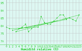 Courbe de l'humidit relative pour Geilo-Geilostolen