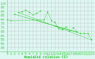 Courbe de l'humidit relative pour Chasseral (Sw)