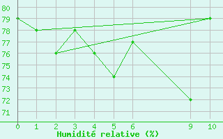 Courbe de l'humidit relative pour Campobasso