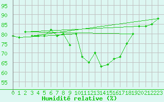 Courbe de l'humidit relative pour Norderney