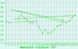Courbe de l'humidit relative pour Achenkirch