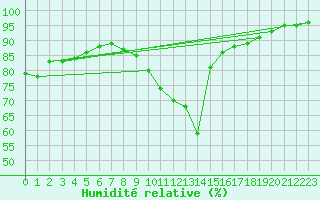 Courbe de l'humidit relative pour Brugge (Be)
