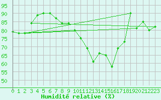 Courbe de l'humidit relative pour Paganella
