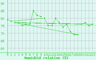 Courbe de l'humidit relative pour Pointe de Socoa (64)