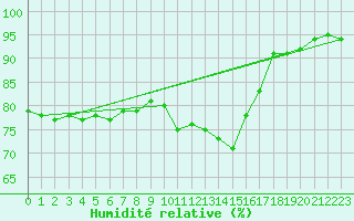 Courbe de l'humidit relative pour Chambry / Aix-Les-Bains (73)