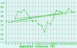 Courbe de l'humidit relative pour Waren