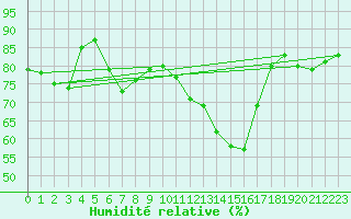 Courbe de l'humidit relative pour Besanon (25)