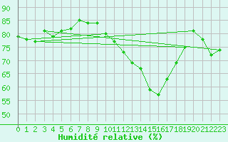 Courbe de l'humidit relative pour San Chierlo (It)