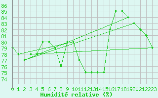 Courbe de l'humidit relative pour Pordic (22)