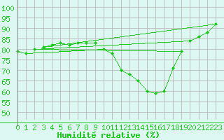 Courbe de l'humidit relative pour Thenon (24)