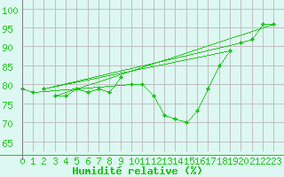 Courbe de l'humidit relative pour Bingley