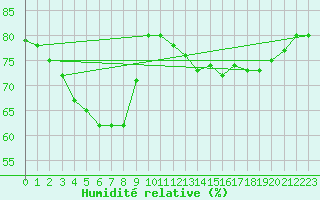Courbe de l'humidit relative pour Les Herbiers (85)