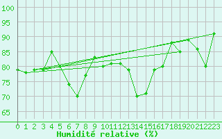 Courbe de l'humidit relative pour Kuggoren