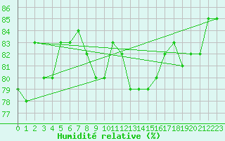 Courbe de l'humidit relative pour Trgueux (22)