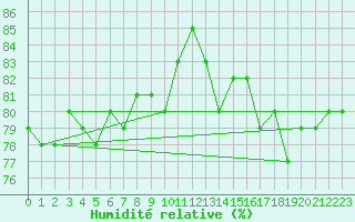 Courbe de l'humidit relative pour Dravagen