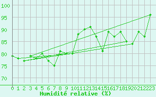 Courbe de l'humidit relative pour Roesnaes