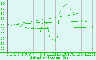 Courbe de l'humidit relative pour Cranwell