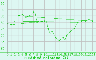 Courbe de l'humidit relative pour Scilly - Saint Mary's (UK)