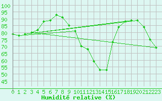 Courbe de l'humidit relative pour Orschwiller (67)