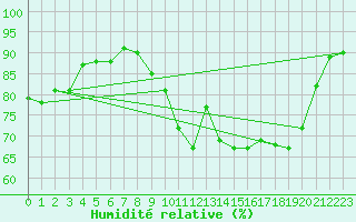 Courbe de l'humidit relative pour Wy-Dit-Joli-Village (95)