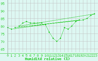Courbe de l'humidit relative pour Saint-Yrieix-le-Djalat (19)
