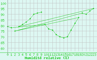 Courbe de l'humidit relative pour Isle-sur-la-Sorgue (84)