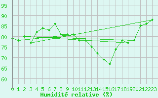 Courbe de l'humidit relative pour Agde (34)