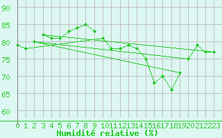 Courbe de l'humidit relative pour Cap de la Hve (76)