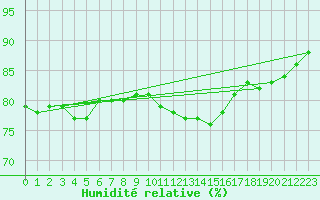 Courbe de l'humidit relative pour Plussin (42)