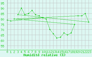 Courbe de l'humidit relative pour Lannion (22)