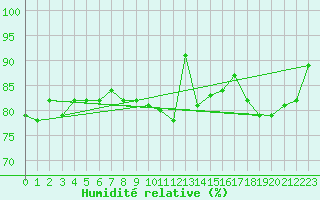Courbe de l'humidit relative pour Sletterhage 