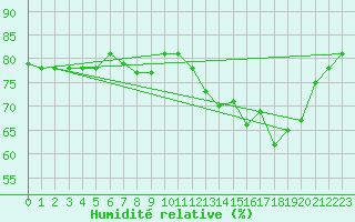 Courbe de l'humidit relative pour L'Huisserie (53)