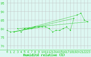 Courbe de l'humidit relative pour Bares