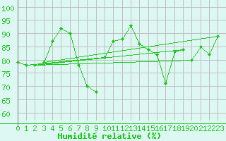 Courbe de l'humidit relative pour Pajares - Valgrande