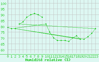 Courbe de l'humidit relative pour Zeebrugge