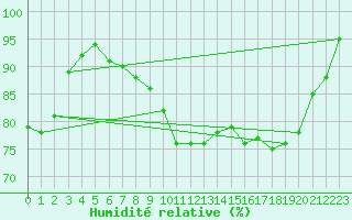 Courbe de l'humidit relative pour Le Havre - Octeville (76)