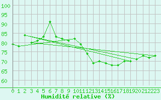 Courbe de l'humidit relative pour Charleville-Mzires (08)