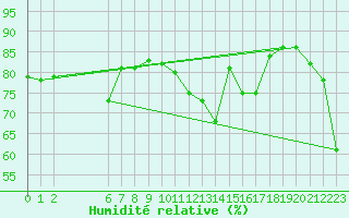 Courbe de l'humidit relative pour Market