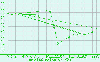 Courbe de l'humidit relative pour Herrera del Duque