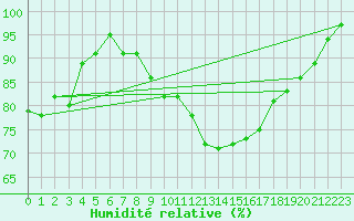 Courbe de l'humidit relative pour Heino Aws