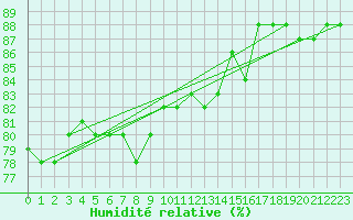 Courbe de l'humidit relative pour Helsinki Kaisaniemi