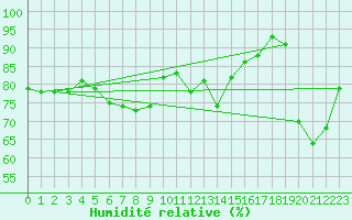 Courbe de l'humidit relative pour Ble - Binningen (Sw)