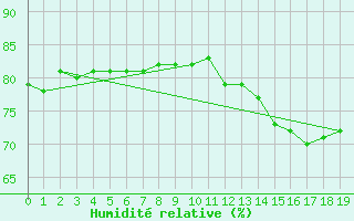 Courbe de l'humidit relative pour Salto Do Ceu