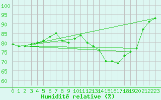Courbe de l'humidit relative pour Cabestany (66)