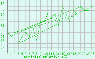 Courbe de l'humidit relative pour Les Herbiers (85)