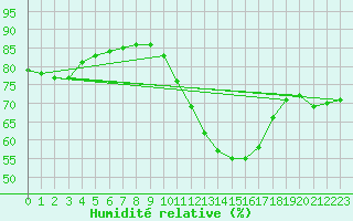 Courbe de l'humidit relative pour Orlans (45)