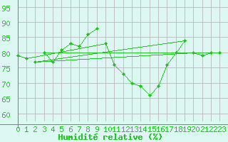 Courbe de l'humidit relative pour Narbonne-Ouest (11)
