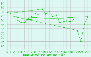 Courbe de l'humidit relative pour Kallbadagrund