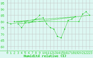 Courbe de l'humidit relative pour Chteaudun (28)