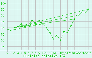 Courbe de l'humidit relative pour Walney Island